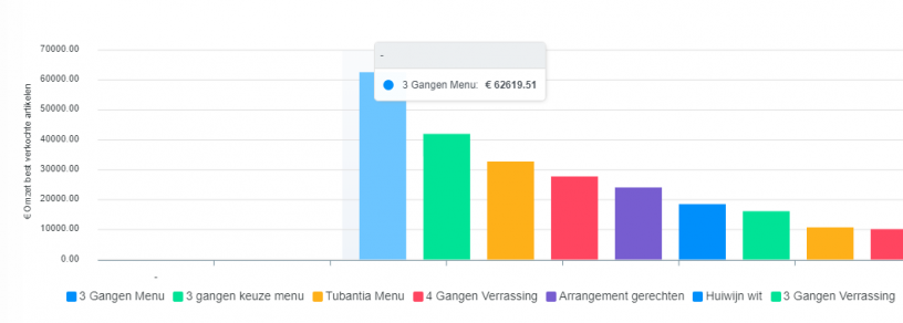 Management overzichten