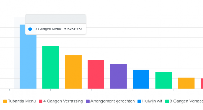 Management overzichten